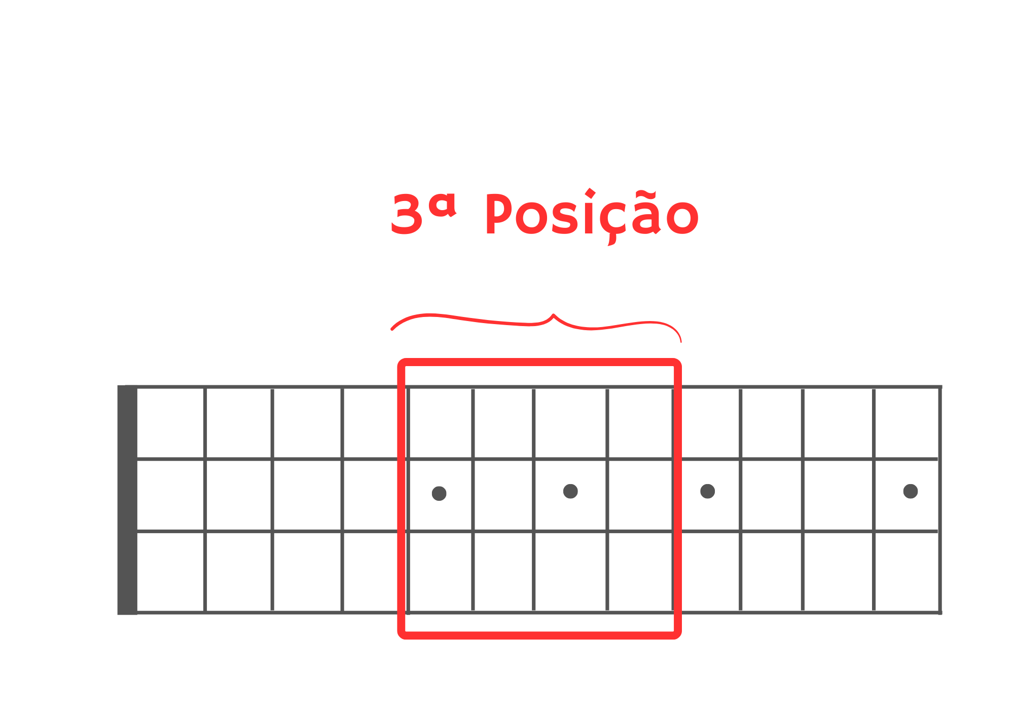 3ª posição na escala do cavaquinho