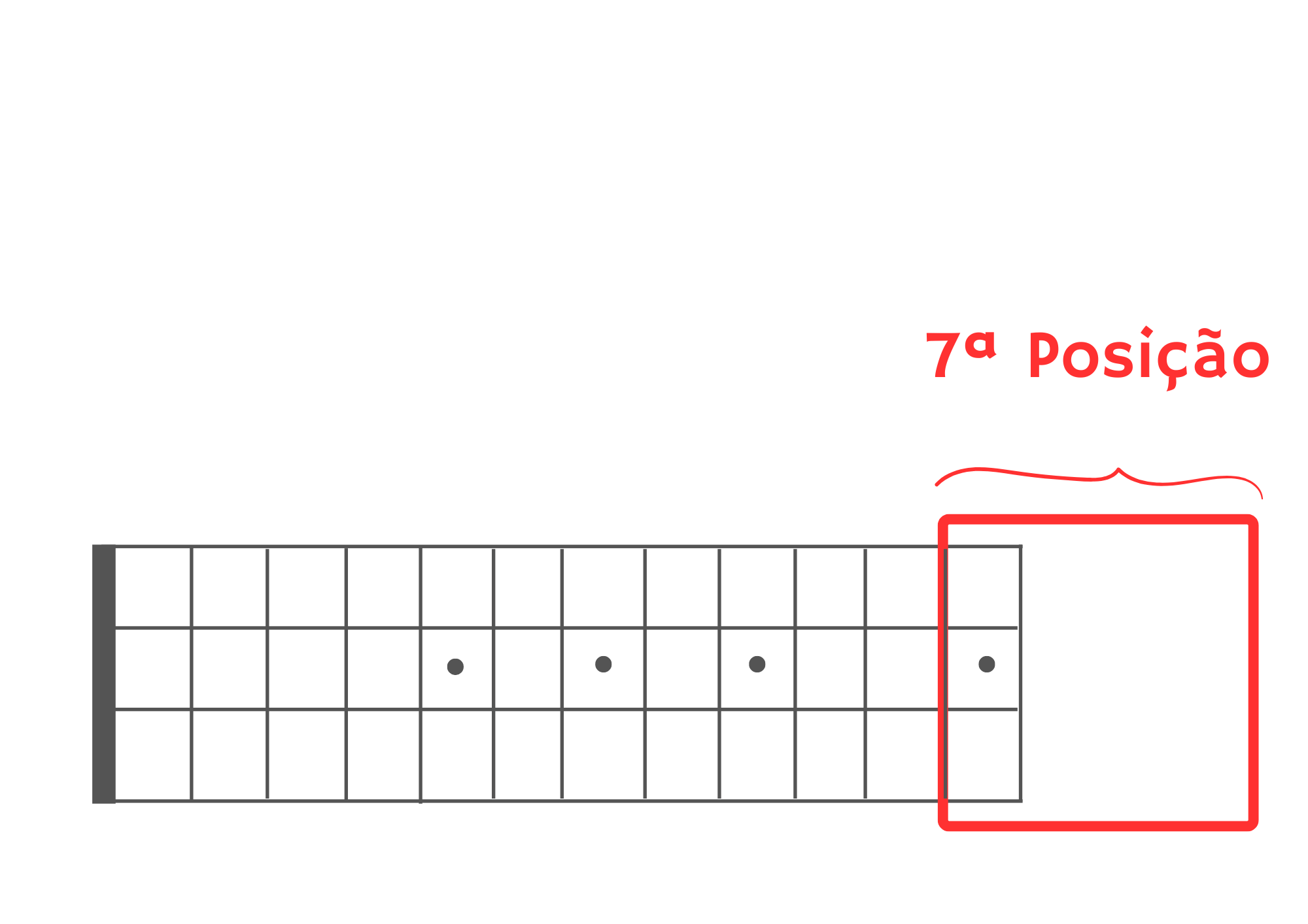 7ª posição na escala do cavaquinho