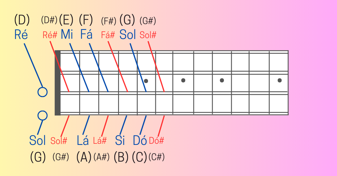 Escala cromatica enarmonica no bandolim 8 cordas 001 MusicaBrasileira.Online
