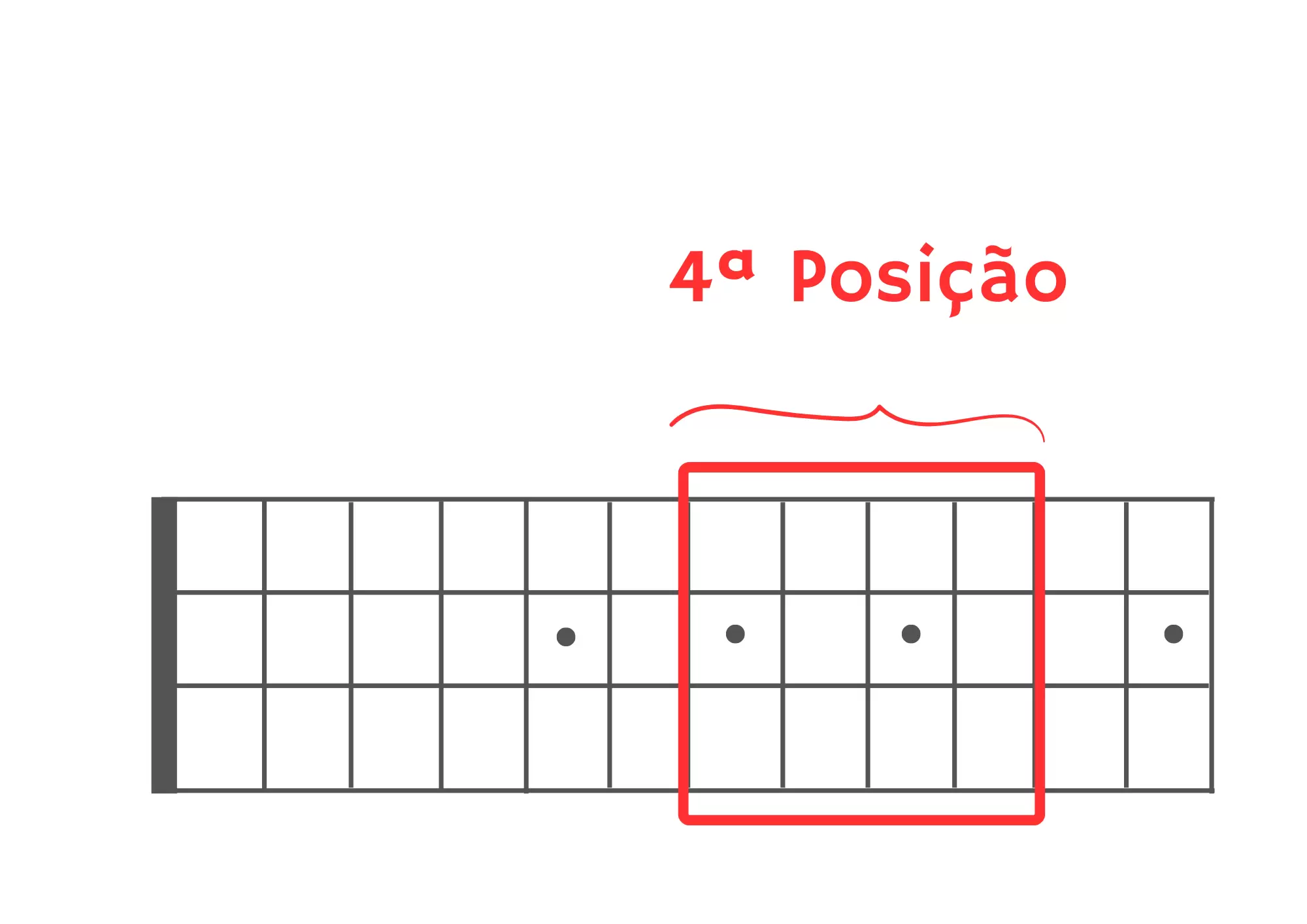 4ª posição na escala do cavaquinho